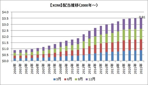 【XOM】配当推移