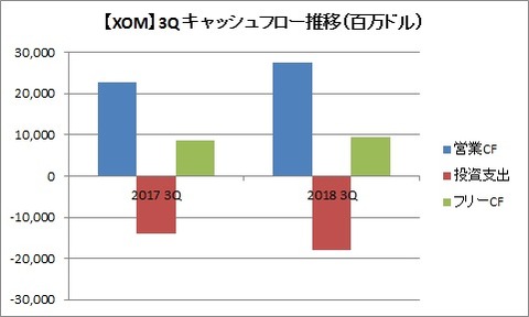 【XOM】3Qキャッシュフロー推移（百万ドル）