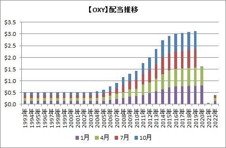 【OXY】配当推移