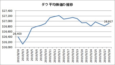 2019年9月ダウ平均推移