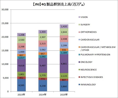 【JNJ】4Q製品群別売上高
