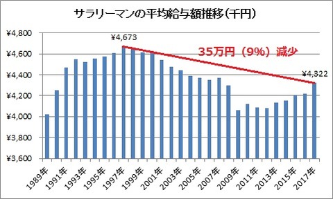 サラリーマンの平均給与