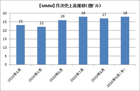 【月次】月次売上高推移