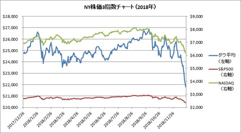 NY株価3指数チャート(2018年)