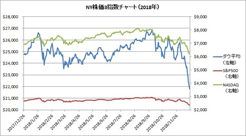 NY株価3指数チャート（2018年）