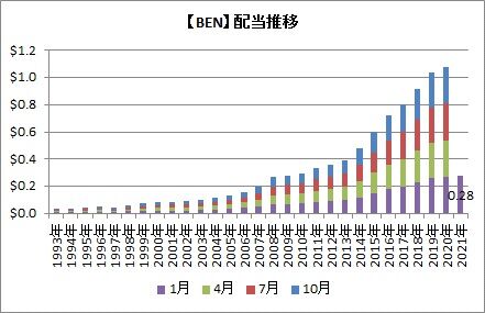 【BEN】配当推移