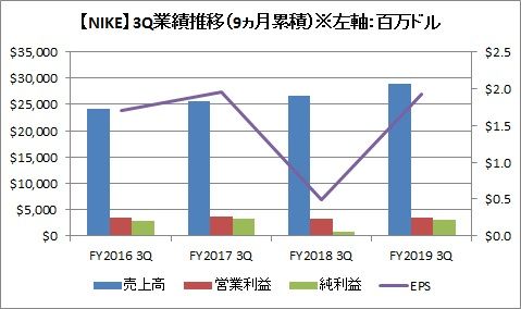 業績推移（3Q）