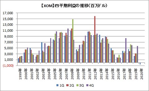 四半期利益の推移