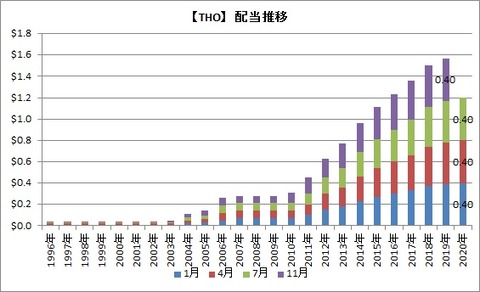 【THO】配当推移