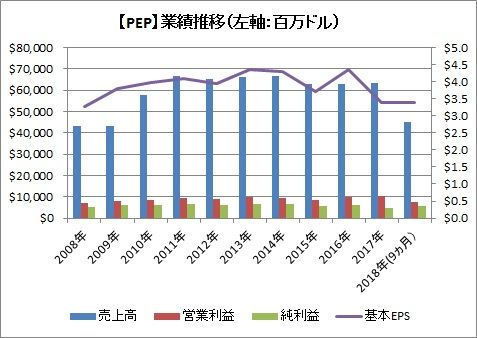 業績推移