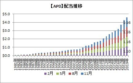 【APD】配当推移