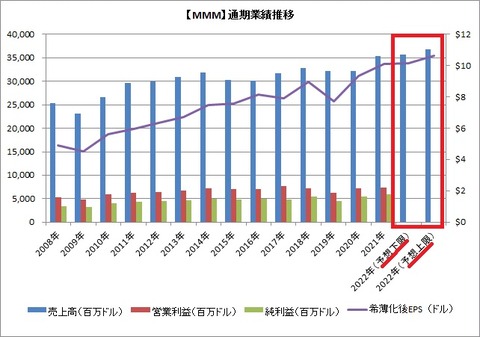 【MMM】通期業績推移