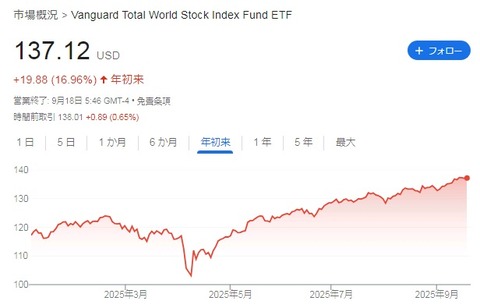 VT 株価