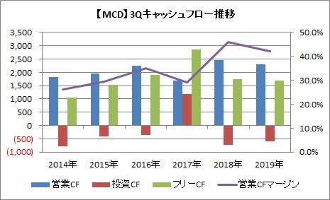 【MCD】3QCF推移