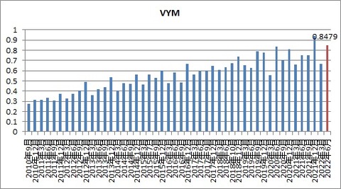 VYM
