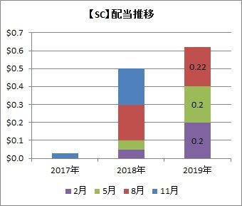 SC配当推移
