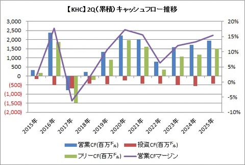 【KHC】2Q(累積) CF推移