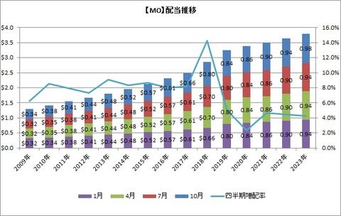 【MO】配当の推移