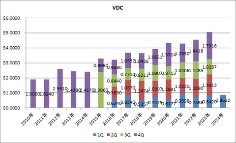 VDC