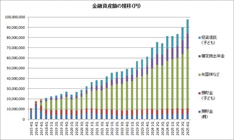 金融資産推移