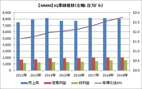 3Q業績推移