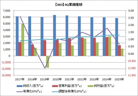 【MO】4Q業績推移