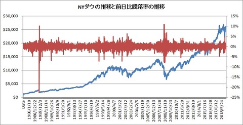 ダウ推移と前日比騰落率の推移