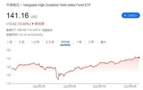 VYM株価