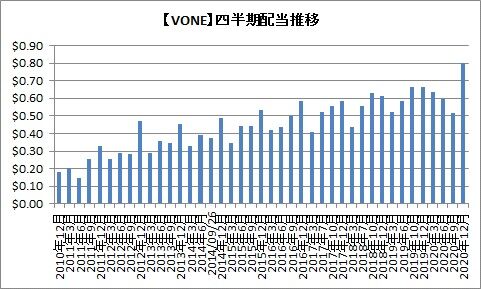 バンガード米国株etf コロナ禍でも年間連続増配を維持した5銘柄 時短父さんの投資生活 バンガード米国株etf コロナ禍でも年間連続増配を維持した5銘柄 時短父さんの投資生活