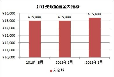 JT 受取配当金推移