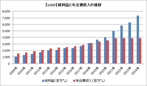 【COST】純利益と年会費収入の推移