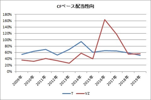CFベース配当性向