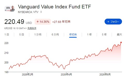 VTV 株価