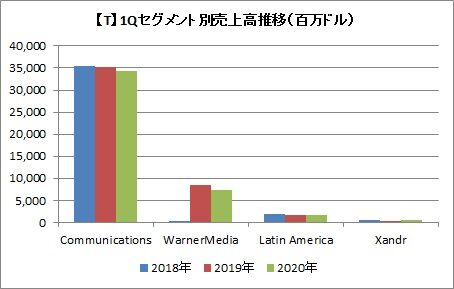 【T】1Qセグメント別売上高推移