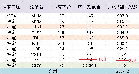2020年6月受取配当金(予想)