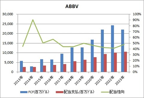 フリーCF推移