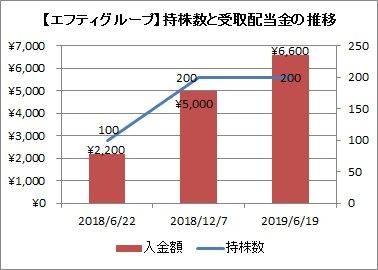 【エフティグループ】受取配当金と持株数の推移