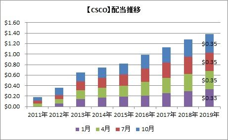【CSCO】配当推移