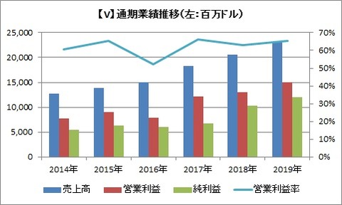 【V】通期業績推移