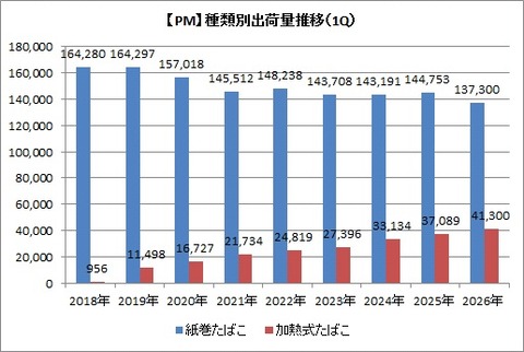 【PM】1Q種類別出荷数推移