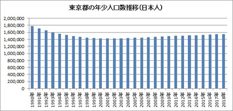東京都の年少人口推移（日本人）