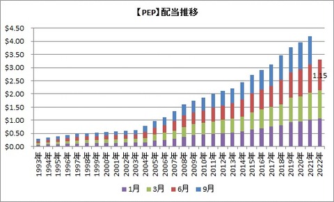 【PEP】配当推移