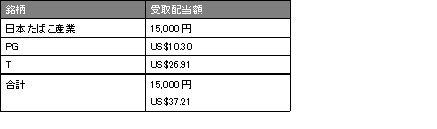 2018年8月配当金