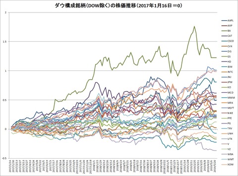 ダウ構成銘柄(DOW除く)株価推移(2017年1月=0)