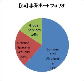 事業ポートフォリオ