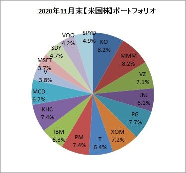 2020年11月末ポートフォリオ【米国株】