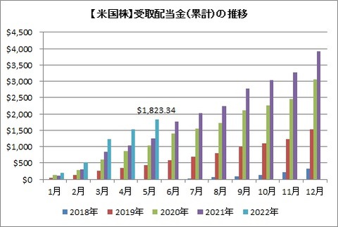受取配当金推移(累積)