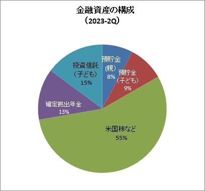 貯蓄内訳