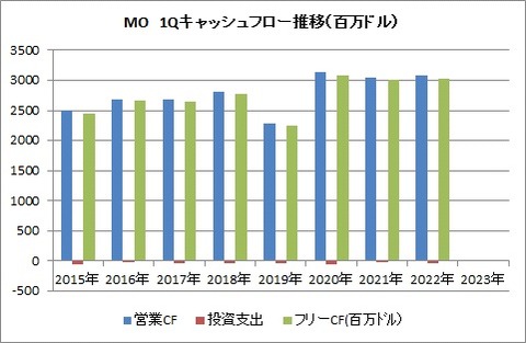 【MO】1Q CF推移