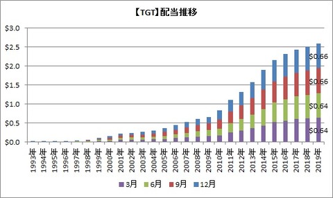 TGT配当推移